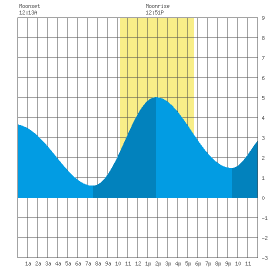 Grant Point tide chart for Sunday, January 5, 2025