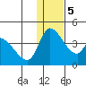 Grant Point tide chart for Sunday, January 5, 2025