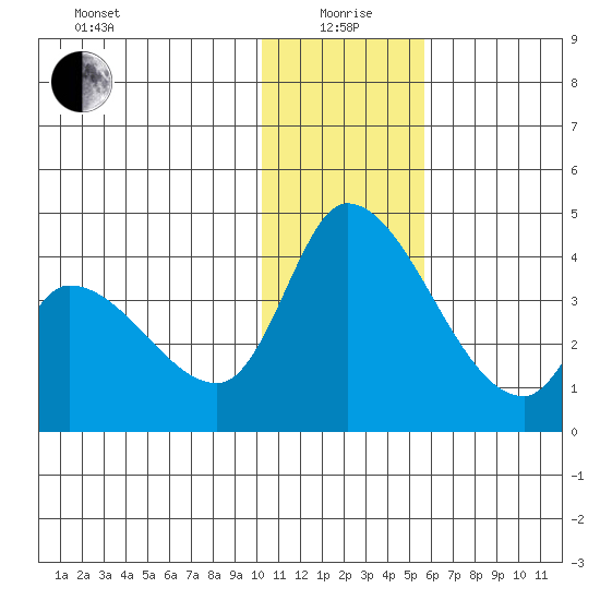 Grant Point tide chart for Monday, January 6, 2025