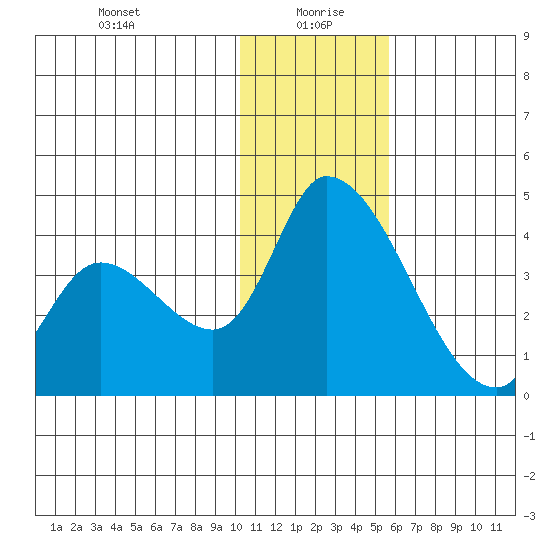 Grant Point tide chart for Tuesday, January 7, 2025