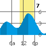 Grant Point tide chart for Tuesday, January 7, 2025