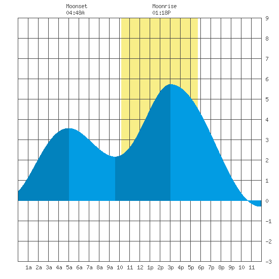 Grant Point tide chart for Wednesday, January 8, 2025
