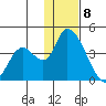 Grant Point tide chart for Wednesday, January 8, 2025