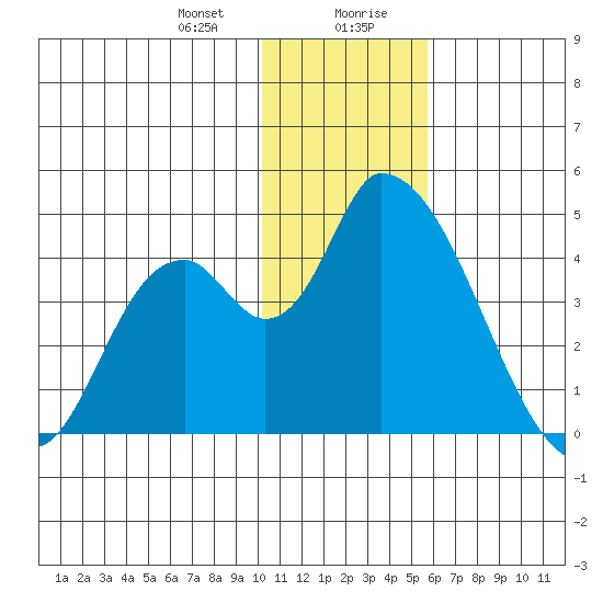Grant Point tide chart for Thursday, January 9, 2025