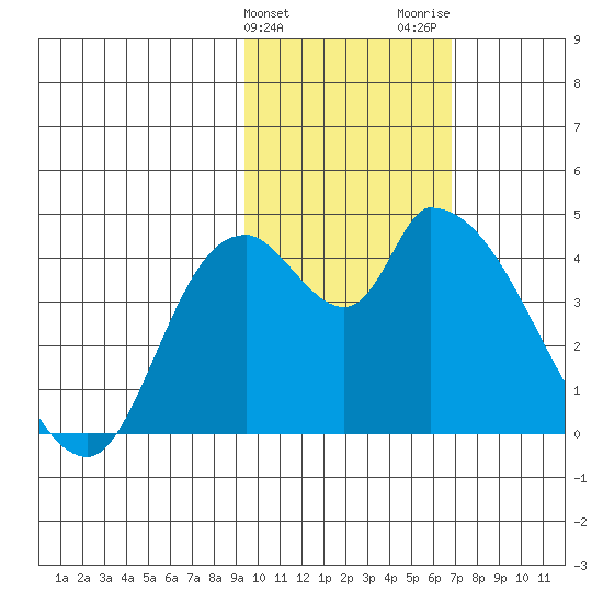 Grant Point tide chart for Monday, February 10, 2025