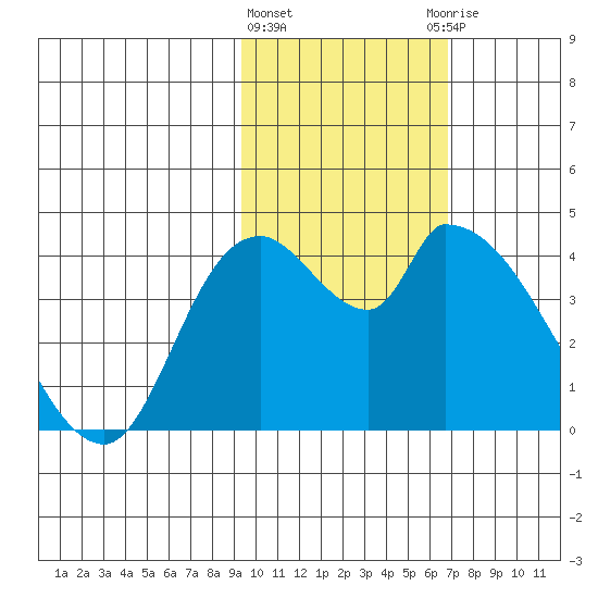 Grant Point tide chart for Tuesday, February 11, 2025