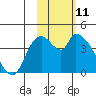 Grant Point tide chart for Tuesday, February 11, 2025