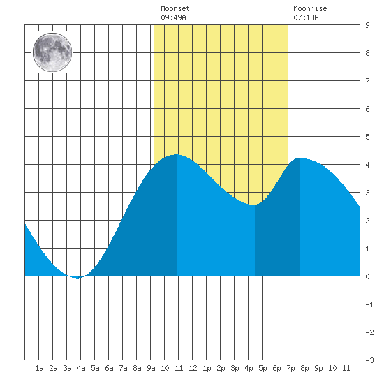 Grant Point tide chart for Wednesday, February 12, 2025