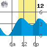 Grant Point tide chart for Wednesday, February 12, 2025