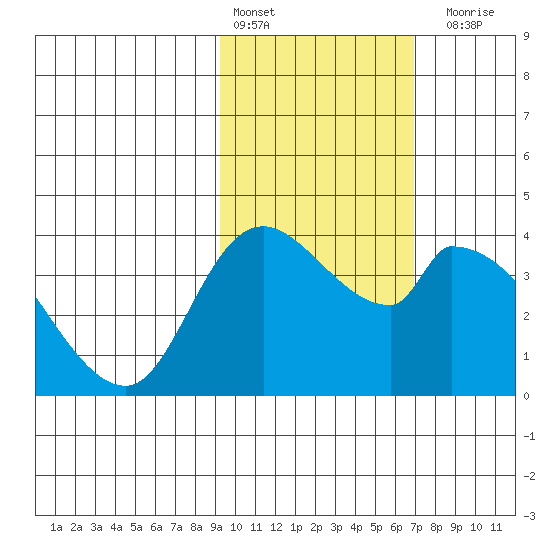 Grant Point tide chart for Thursday, February 13, 2025