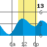 Grant Point tide chart for Thursday, February 13, 2025