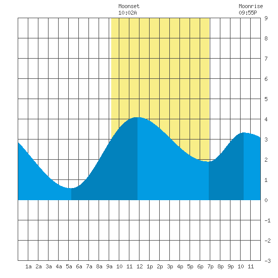 Grant Point tide chart for Friday, February 14, 2025