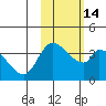 Grant Point tide chart for Friday, February 14, 2025