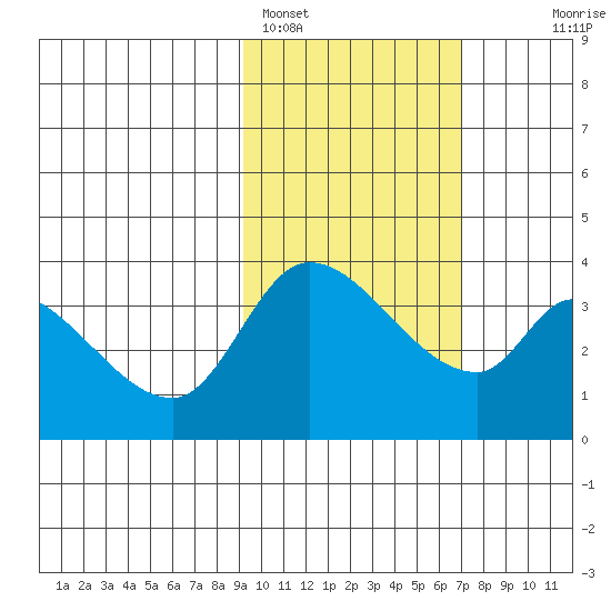 Grant Point tide chart for Saturday, February 15, 2025