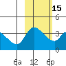 Grant Point tide chart for Saturday, February 15, 2025
