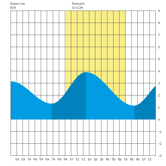 Grant Point tide chart for Sunday, February 16, 2025