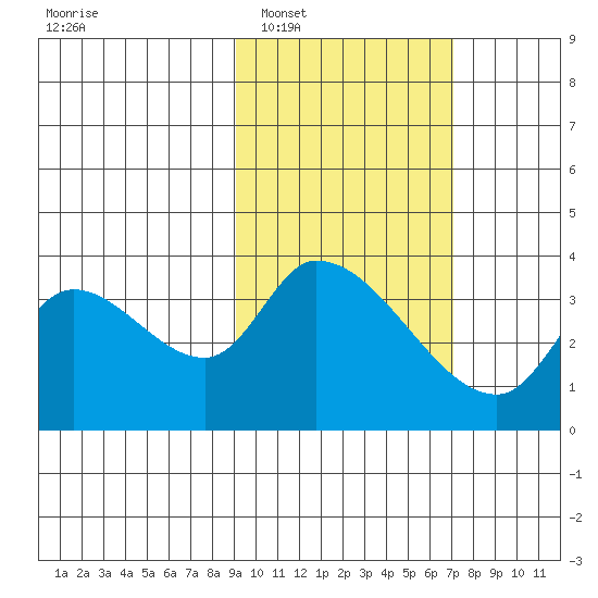 Grant Point tide chart for Monday, February 17, 2025