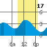 Grant Point tide chart for Monday, February 17, 2025