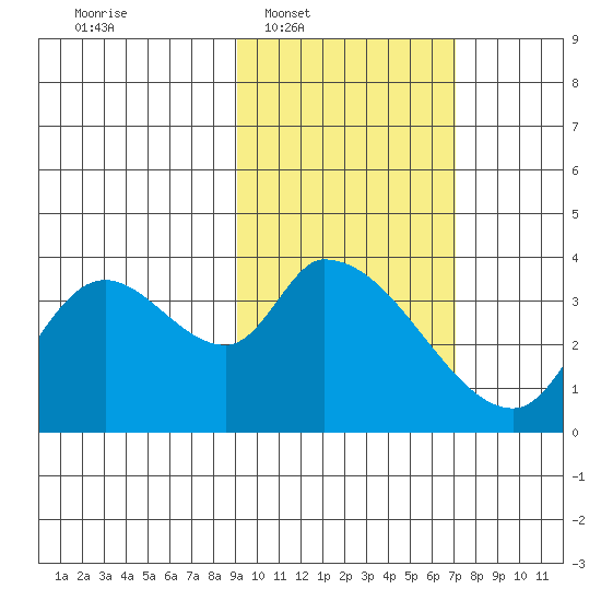 Grant Point tide chart for Tuesday, February 18, 2025
