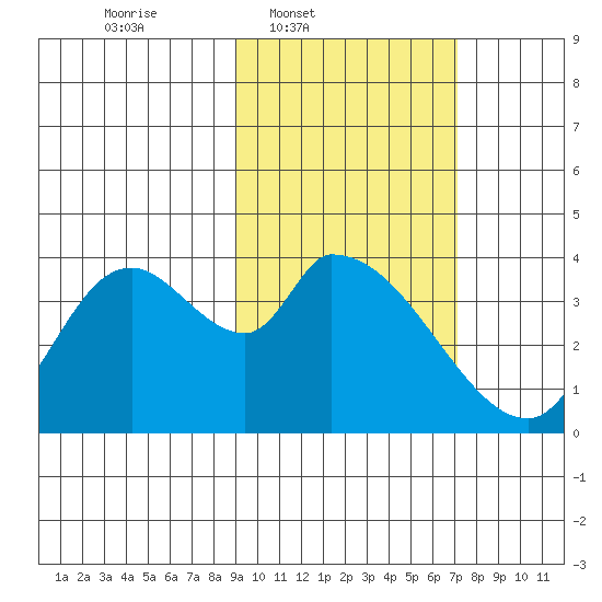 Grant Point tide chart for Wednesday, February 19, 2025