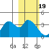Grant Point tide chart for Wednesday, February 19, 2025