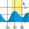 Grant Point tide chart for Saturday, February 1, 2025