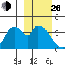 Grant Point tide chart for Thursday, February 20, 2025