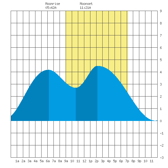 Grant Point tide chart for Friday, February 21, 2025