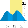 Grant Point tide chart for Friday, February 21, 2025