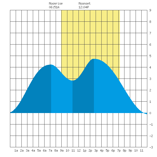 Grant Point tide chart for Saturday, February 22, 2025
