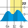 Grant Point tide chart for Saturday, February 22, 2025