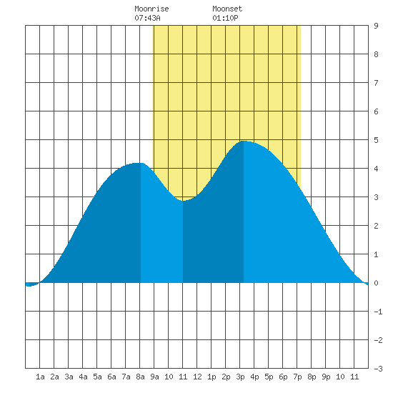 Grant Point tide chart for Sunday, February 23, 2025