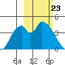Grant Point tide chart for Sunday, February 23, 2025