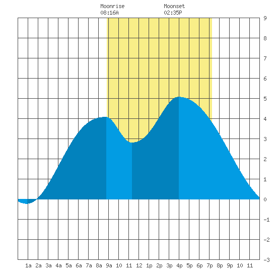Grant Point tide chart for Monday, February 24, 2025