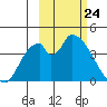 Grant Point tide chart for Monday, February 24, 2025