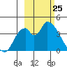 Grant Point tide chart for Tuesday, February 25, 2025