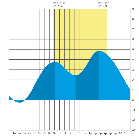 Grant Point tide chart for Wednesday, February 26, 2025