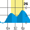 Grant Point tide chart for Wednesday, February 26, 2025