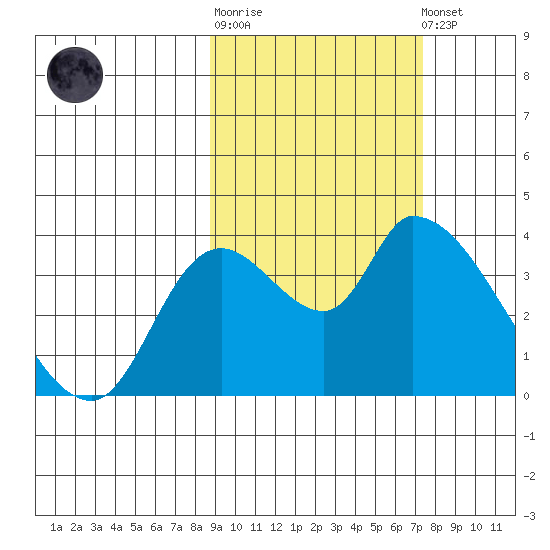 Grant Point tide chart for Thursday, February 27, 2025