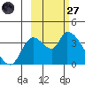 Grant Point tide chart for Thursday, February 27, 2025