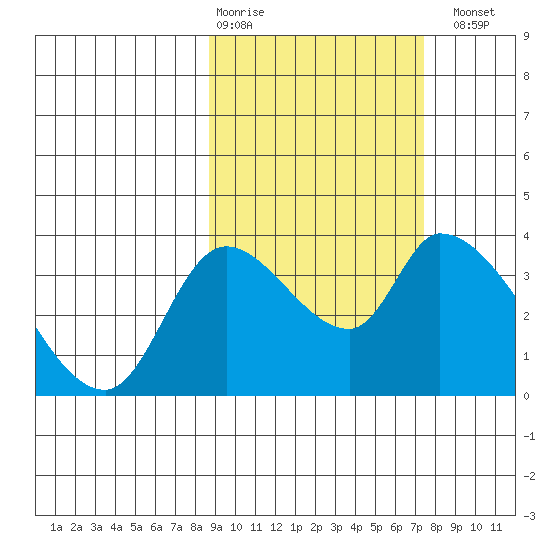 Grant Point tide chart for Friday, February 28, 2025