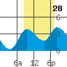 Grant Point tide chart for Friday, February 28, 2025