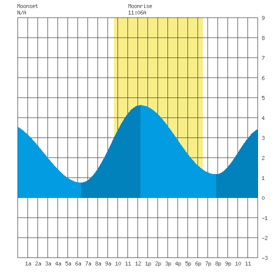Grant Point tide chart for Sunday, February 2, 2025