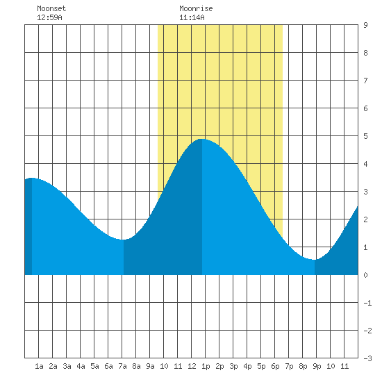 Grant Point tide chart for Monday, February 3, 2025