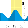 Grant Point tide chart for Monday, February 3, 2025