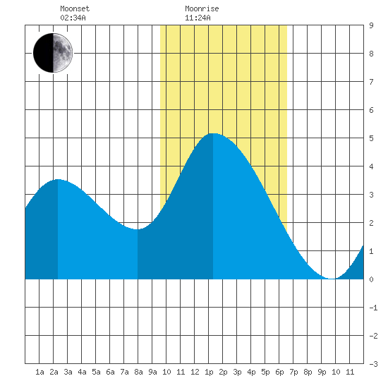 Grant Point tide chart for Tuesday, February 4, 2025