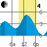 Grant Point tide chart for Tuesday, February 4, 2025