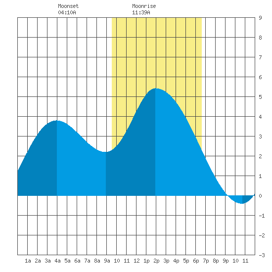 Grant Point tide chart for Wednesday, February 5, 2025