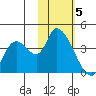 Grant Point tide chart for Wednesday, February 5, 2025