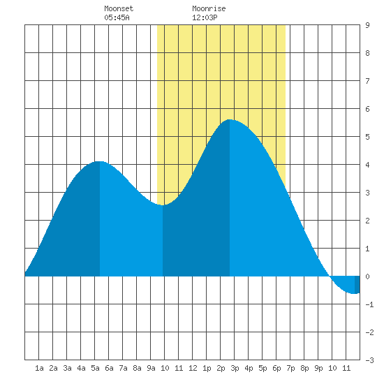 Grant Point tide chart for Thursday, February 6, 2025